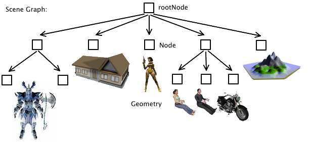 Example of a scene graph