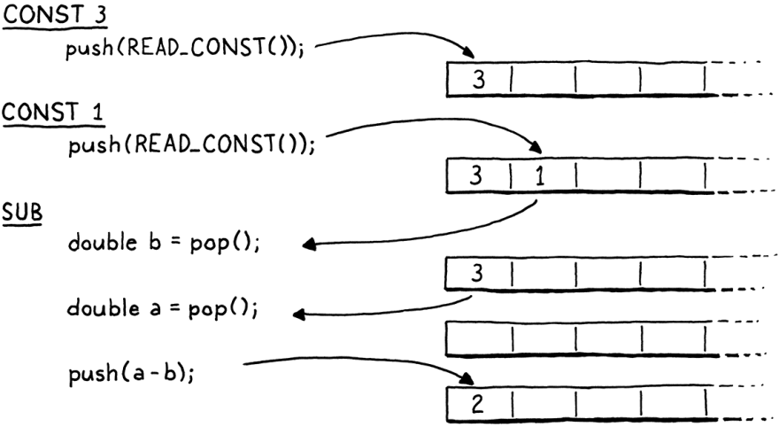 Example of a stack